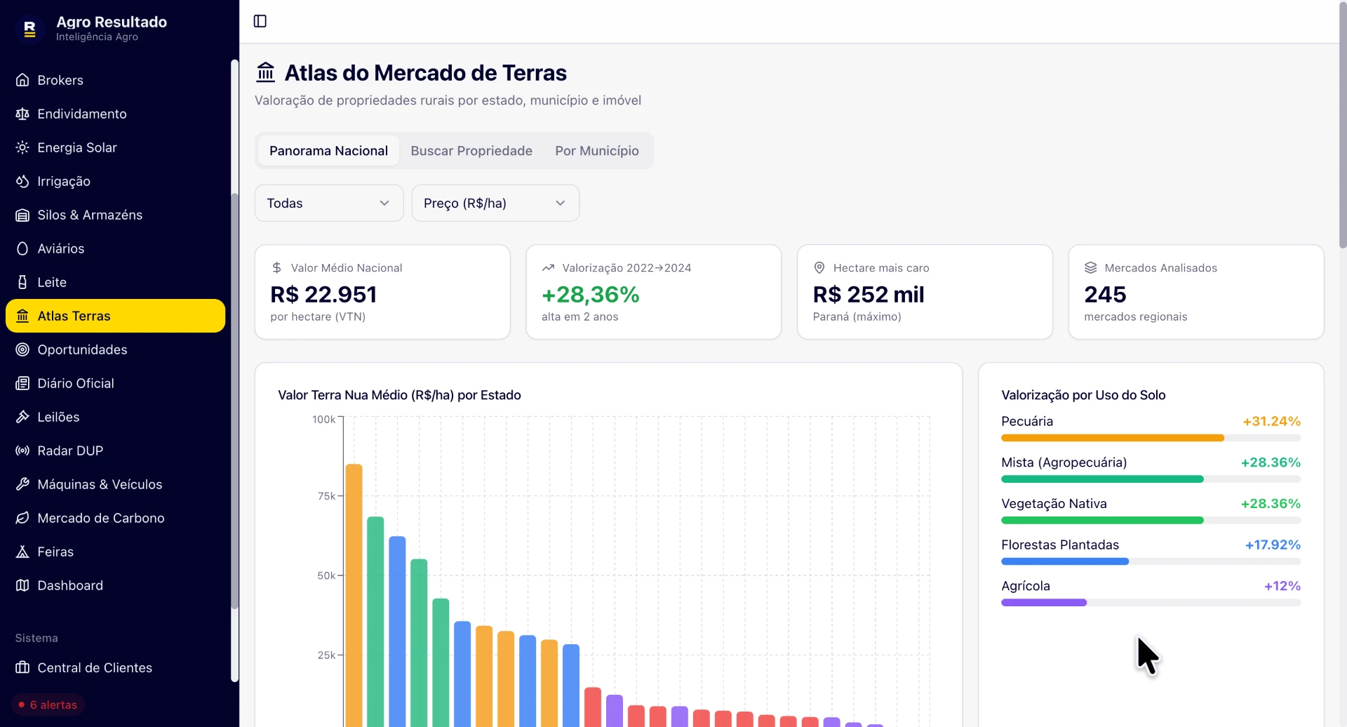 Tela do sistema: Atlas do Mercado de Terras com valor médio do hectare, valorização e valor da terra nua por estado